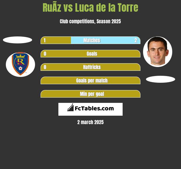 RuÃ­z vs Luca de la Torre h2h player stats