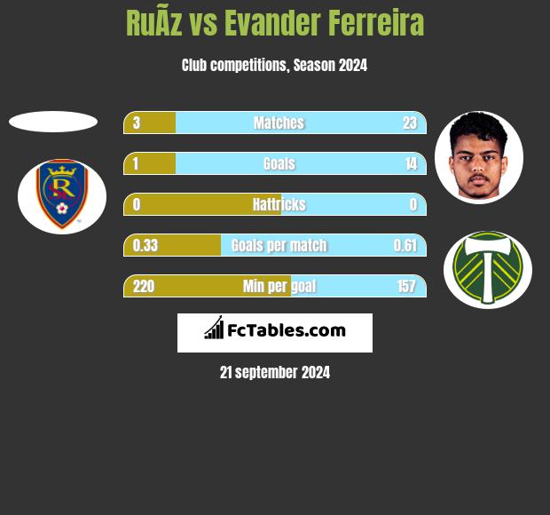 RuÃ­z vs Evander Ferreira h2h player stats