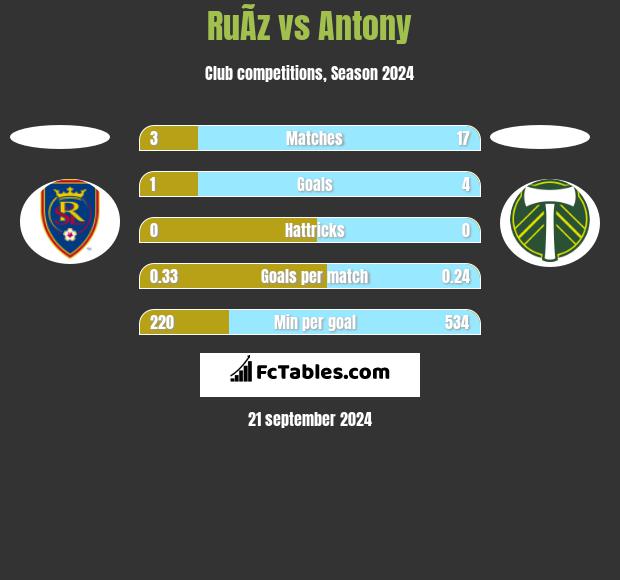 RuÃ­z vs Antony h2h player stats