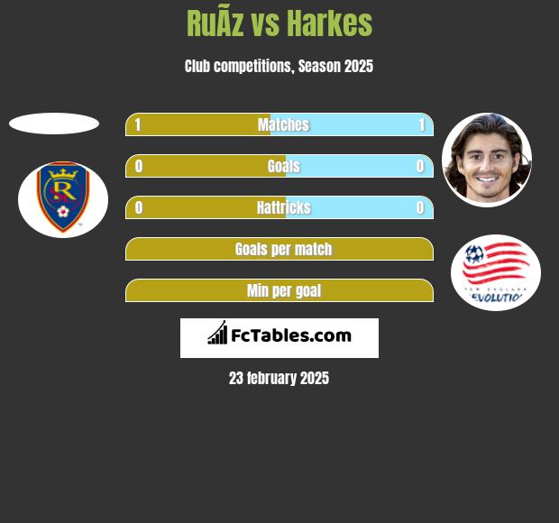 RuÃ­z vs Harkes h2h player stats