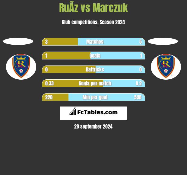 RuÃ­z vs Marczuk h2h player stats