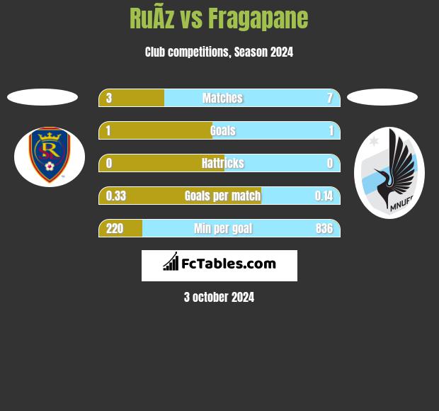 RuÃ­z vs Fragapane h2h player stats