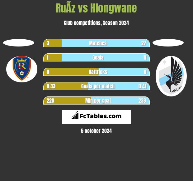 RuÃ­z vs Hlongwane h2h player stats