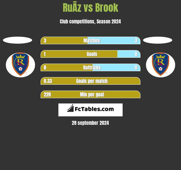 RuÃ­z vs Brook h2h player stats