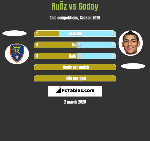 RuÃ­z vs Godoy h2h player stats