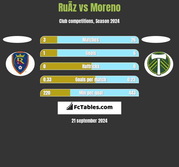 RuÃ­z vs Moreno h2h player stats