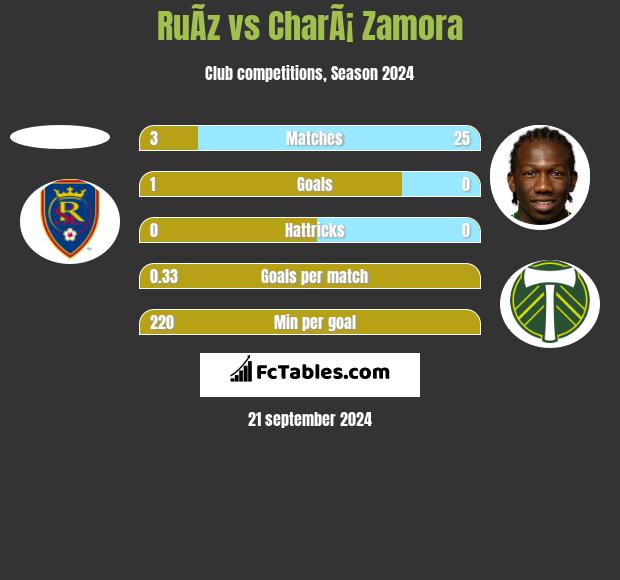 RuÃ­z vs CharÃ¡ Zamora h2h player stats