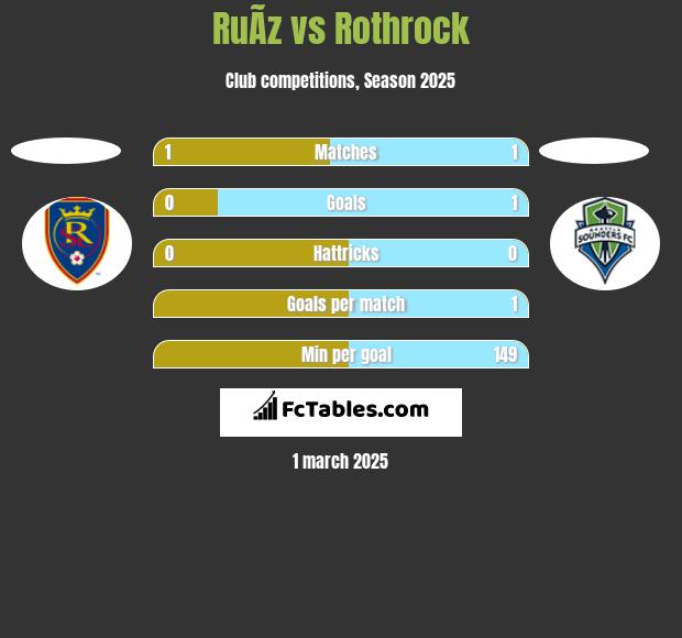 RuÃ­z vs Rothrock h2h player stats