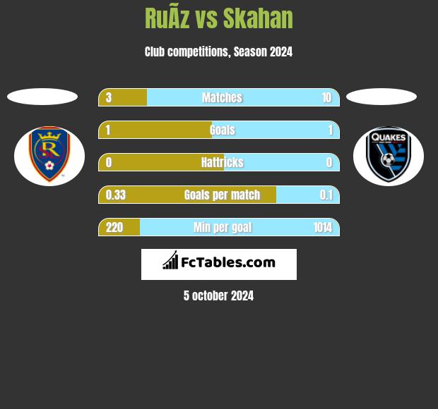 RuÃ­z vs Skahan h2h player stats