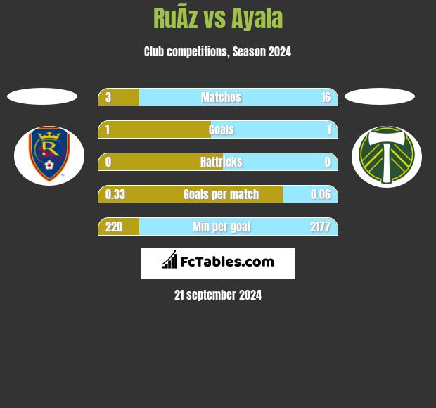 RuÃ­z vs Ayala h2h player stats