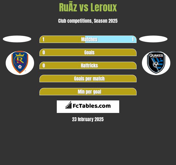 RuÃ­z vs Leroux h2h player stats