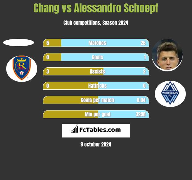 Chang vs Alessandro Schoepf h2h player stats