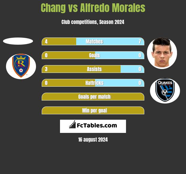 Chang vs Alfredo Morales h2h player stats