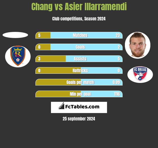 Chang vs Asier Illarramendi h2h player stats