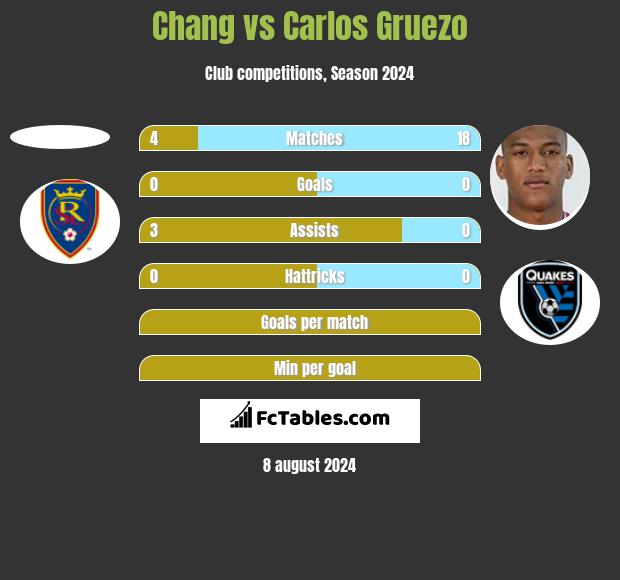 Chang vs Carlos Gruezo h2h player stats