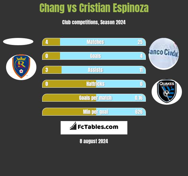 Chang vs Cristian Espinoza h2h player stats