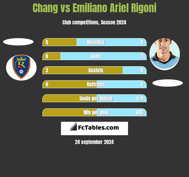 Chang vs Emiliano Ariel Rigoni h2h player stats