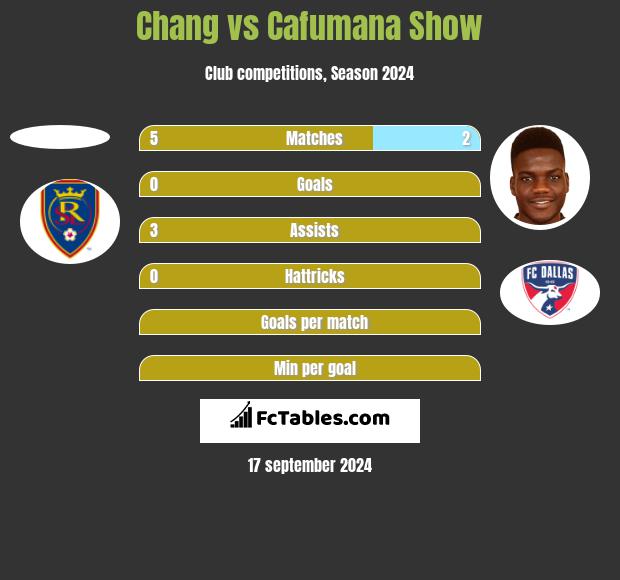 Chang vs Cafumana Show h2h player stats