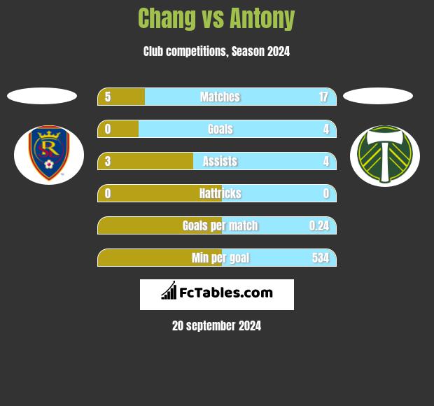 Chang vs Antony h2h player stats