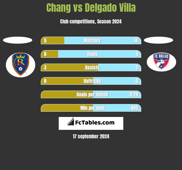 Chang vs Delgado Villa h2h player stats