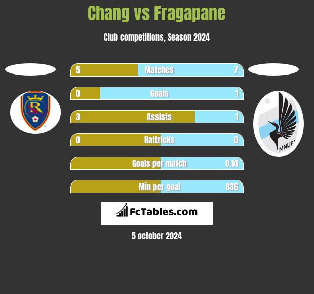 Chang vs Fragapane h2h player stats