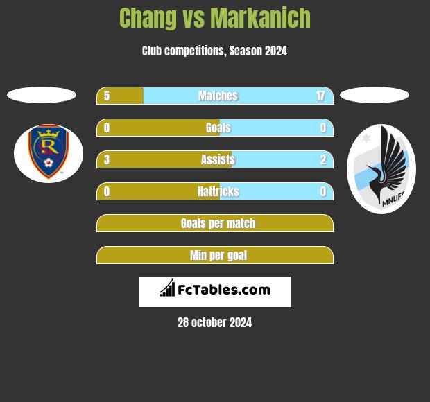 Chang vs Markanich h2h player stats