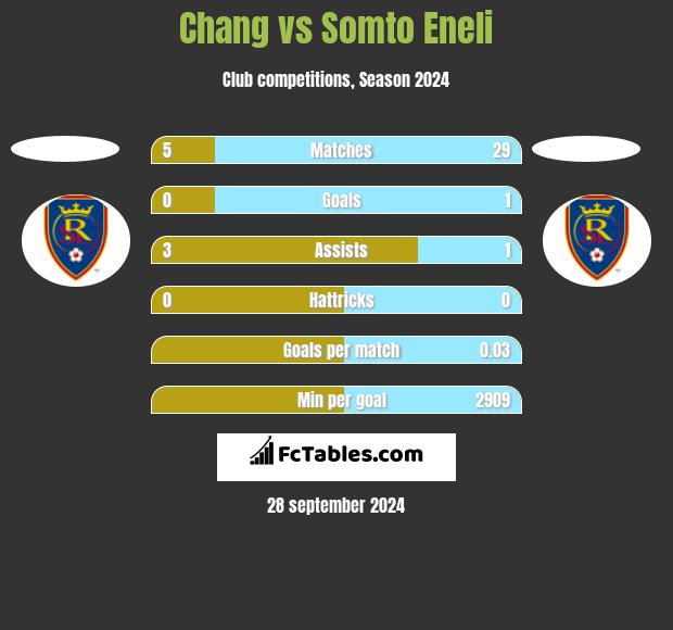 Chang vs Somto Eneli h2h player stats