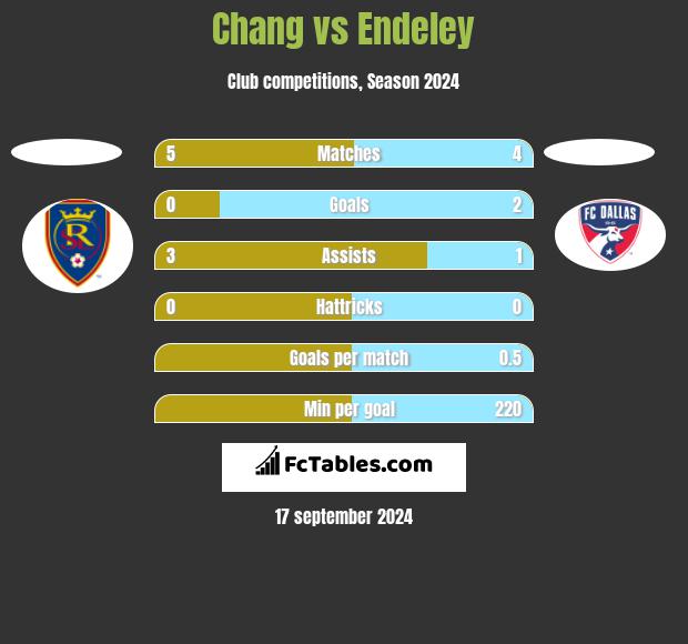 Chang vs Endeley h2h player stats