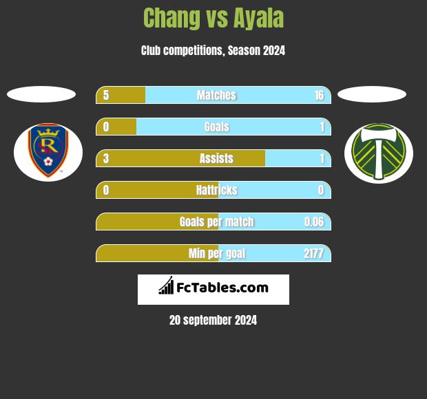 Chang vs Ayala h2h player stats