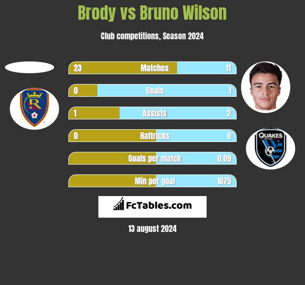 Brody vs Bruno Wilson h2h player stats