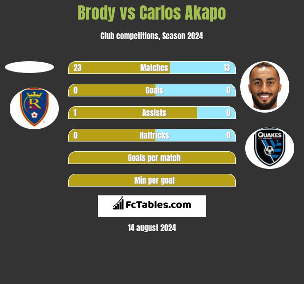 Brody vs Carlos Akapo h2h player stats