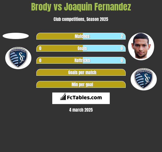 Brody vs Joaquin Fernandez h2h player stats