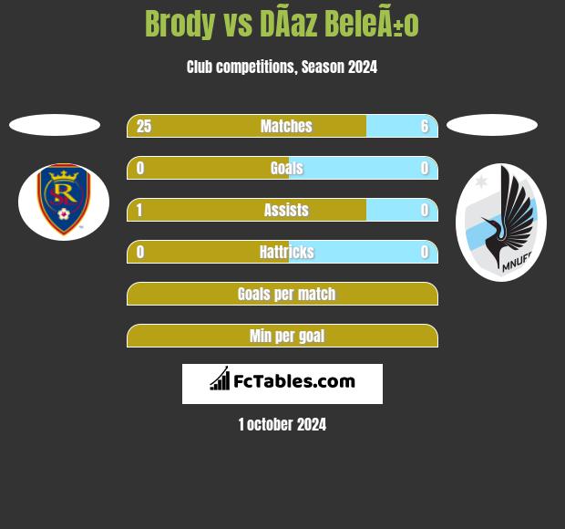 Brody vs DÃ­az BeleÃ±o h2h player stats