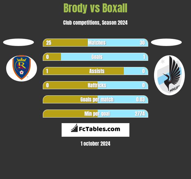 Brody vs Boxall h2h player stats