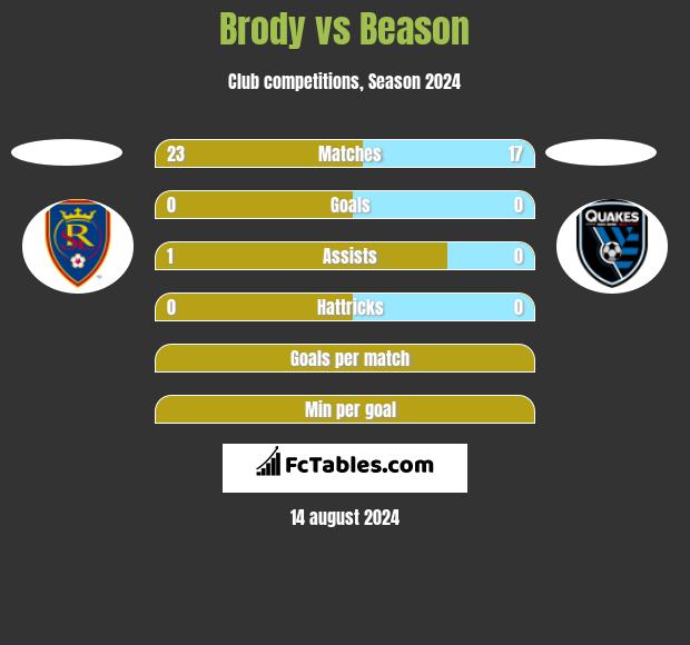 Brody vs Beason h2h player stats