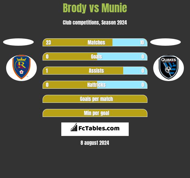 Brody vs Munie h2h player stats