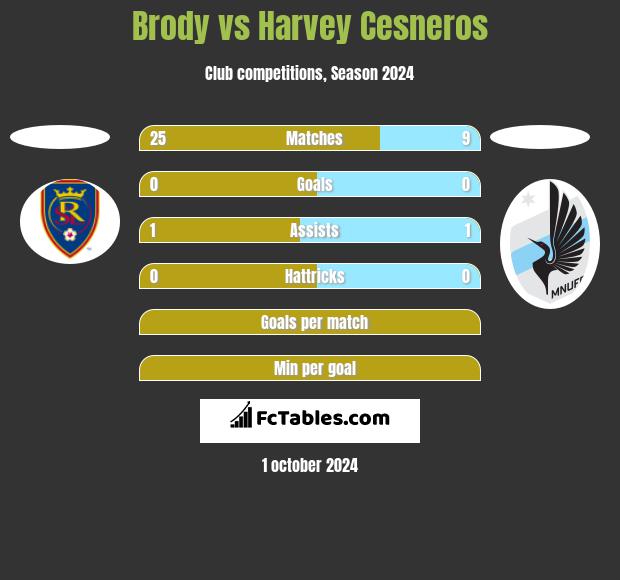 Brody vs Harvey Cesneros h2h player stats