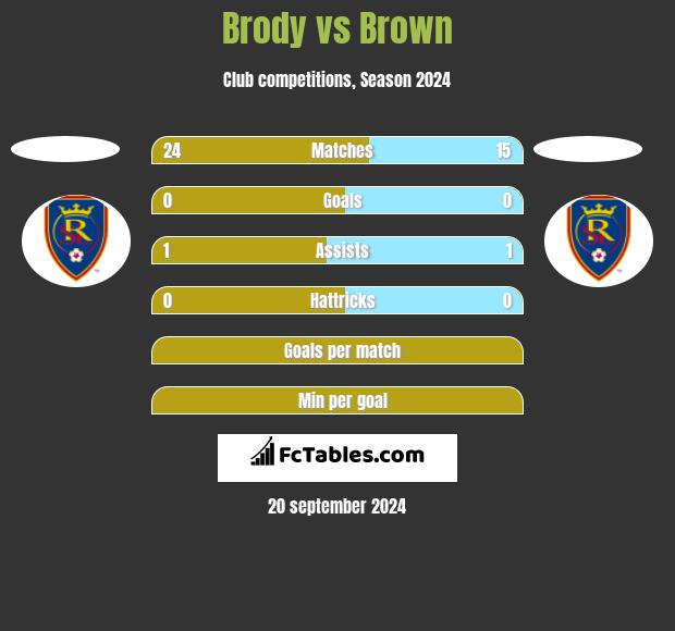 Brody vs Brown h2h player stats