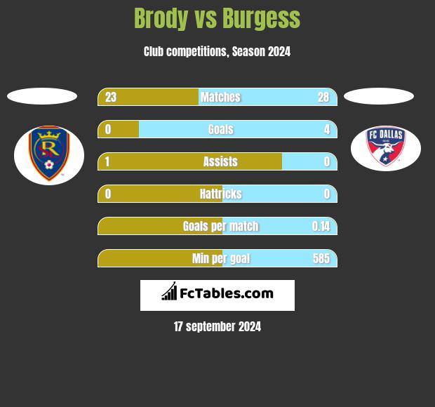 Brody vs Burgess h2h player stats