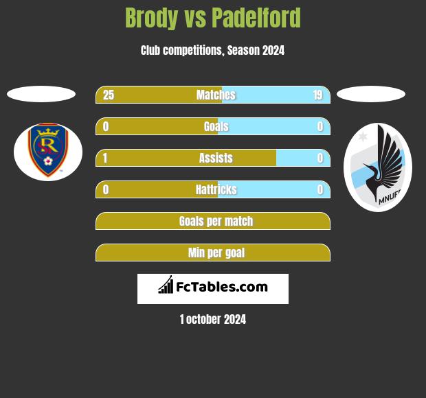 Brody vs Padelford h2h player stats