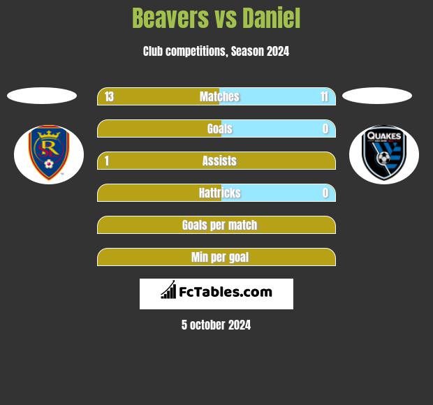 Beavers vs Daniel h2h player stats