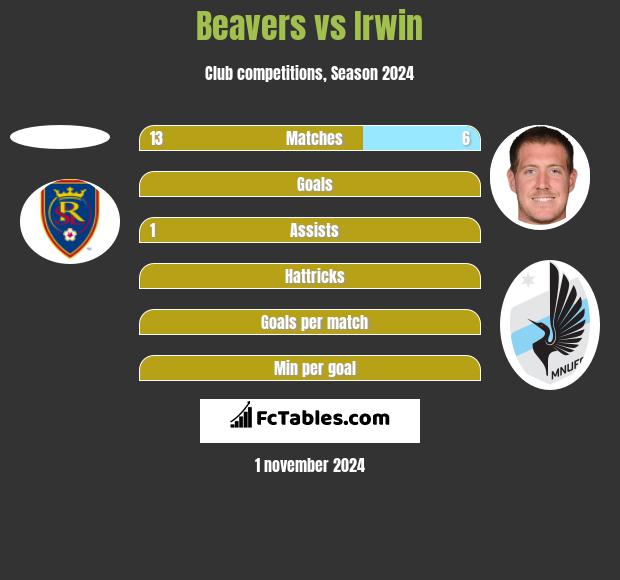 Beavers vs Irwin h2h player stats