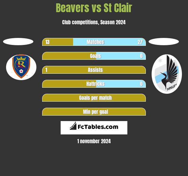 Beavers vs St Clair h2h player stats