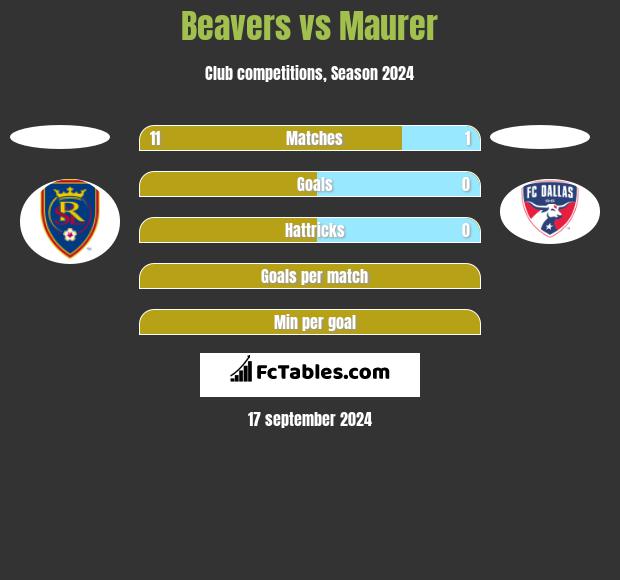 Beavers vs Maurer h2h player stats