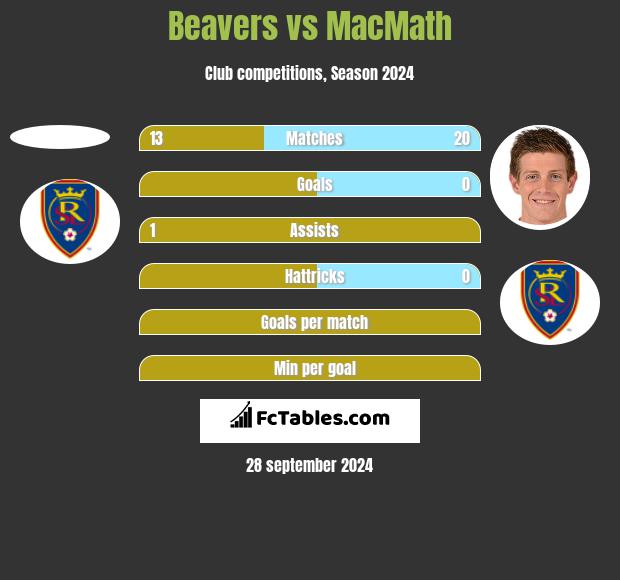 Beavers vs MacMath h2h player stats