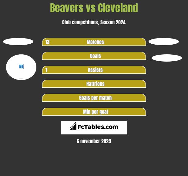 Beavers vs Cleveland h2h player stats