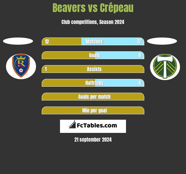 Beavers vs Crépeau h2h player stats