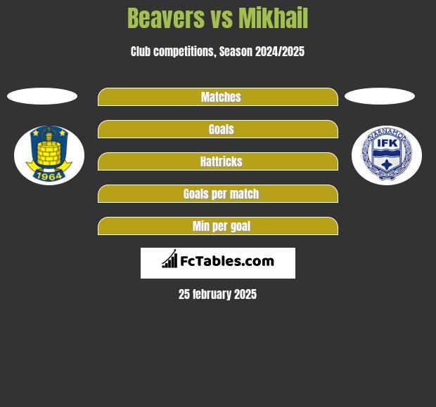 Beavers vs Mikhail h2h player stats