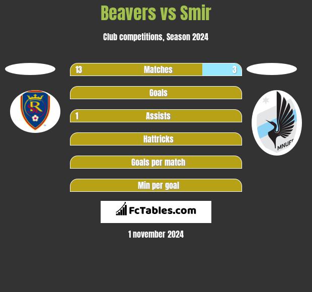 Beavers vs Smir h2h player stats