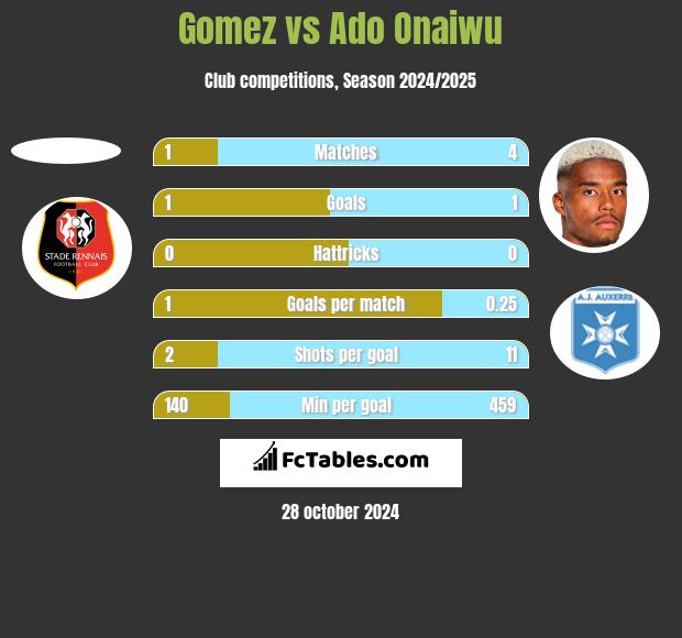 Gomez vs Ado Onaiwu h2h player stats